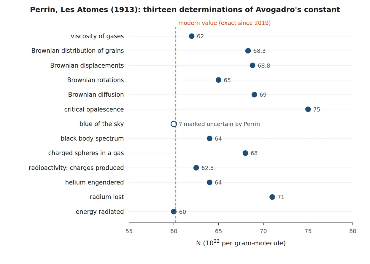 Dot plot of thirteen values of Avogadro's constant clustered between 60 and 75 with the modern value at 60.2